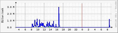 S��ustu klukkustundir Graph