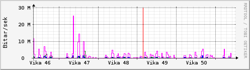 S��ustu vikur Graph