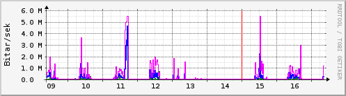 S��ustu dagar Graph