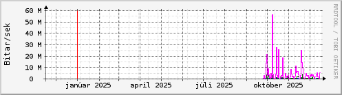 Undanfari� �r Graph