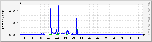 S��ustu klukkustundir Graph
