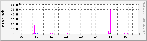 S��ustu dagar Graph