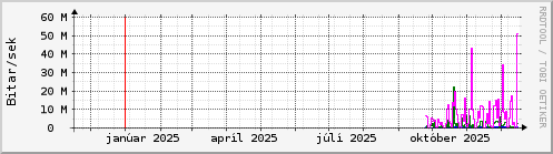 Undanfari� �r Graph