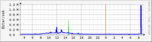 S��ustu klukkustundir Graph
