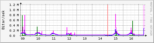 S��ustu dagar Graph