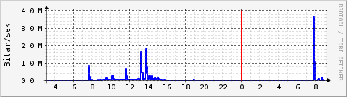 S��ustu klukkustundir Graph