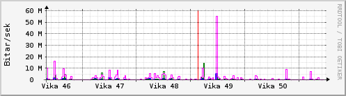 S��ustu vikur Graph