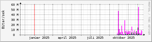 Undanfari� �r Graph