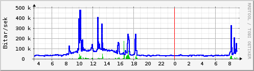 S��ustu klukkustundir Graph