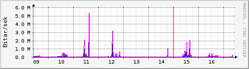 S��ustu dagar Graph