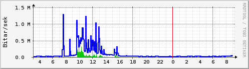 S��ustu klukkustundir Graph