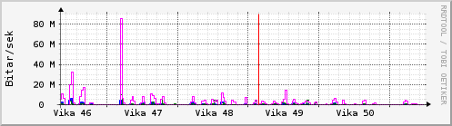 S��ustu vikur Graph
