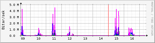 S��ustu dagar Graph