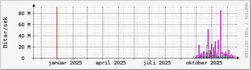 Undanfari� �r Graph