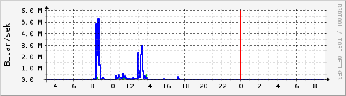 S��ustu klukkustundir Graph