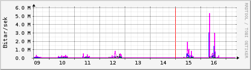 S��ustu dagar Graph