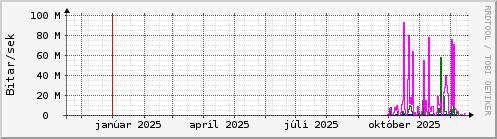 Undanfari� �r Graph