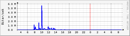 S��ustu klukkustundir Graph