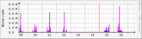S��ustu dagar Graph