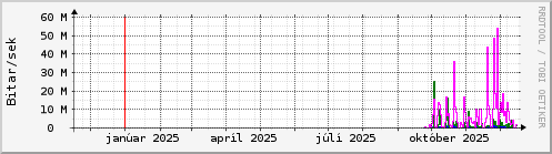Undanfari� �r Graph