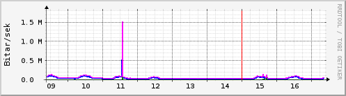 S��ustu dagar Graph