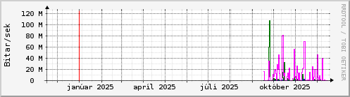 Undanfari� �r Graph