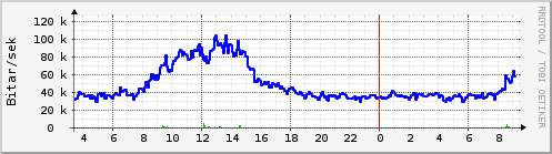 S��ustu klukkustundir Graph