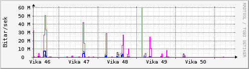 S��ustu vikur Graph