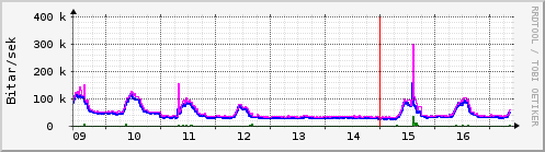S��ustu dagar Graph