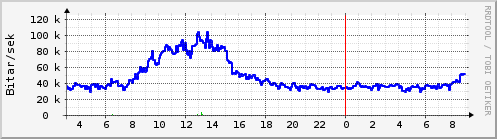 S��ustu klukkustundir Graph