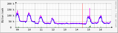S��ustu dagar Graph