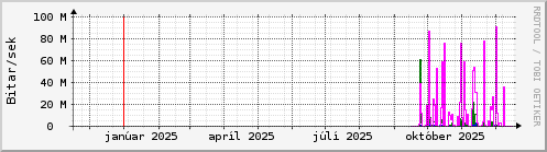 Undanfari� �r Graph