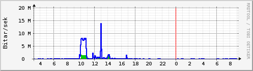 S��ustu klukkustundir Graph