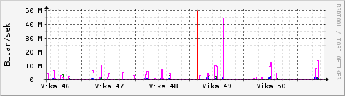 S��ustu vikur Graph