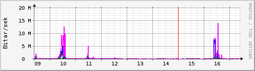 S��ustu dagar Graph