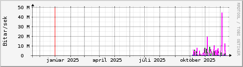 Undanfari� �r Graph