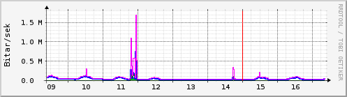 S��ustu dagar Graph