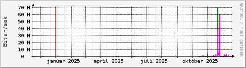 Undanfari� �r Graph