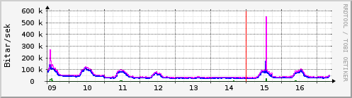 S��ustu dagar Graph
