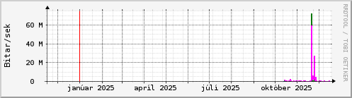Undanfari� �r Graph