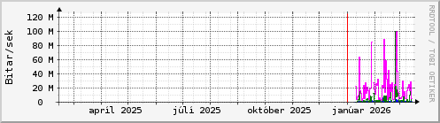 Undanfari� �r Graph