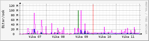 S��ustu vikur Graph
