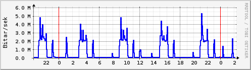 S��ustu klukkustundir Graph