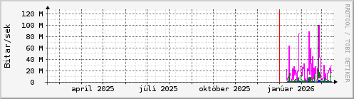 Undanfari� �r Graph