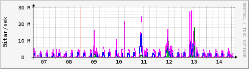 S��ustu dagar Graph