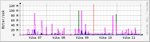 S��ustu vikur Graph