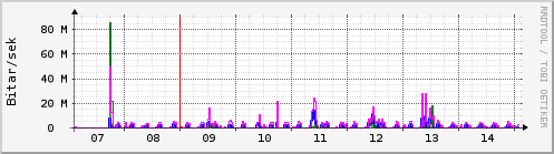 S��ustu dagar Graph