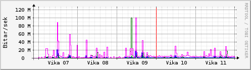S��ustu vikur Graph
