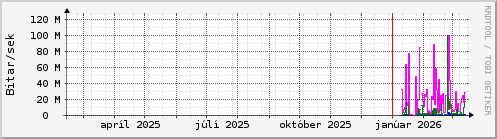 Undanfari� �r Graph