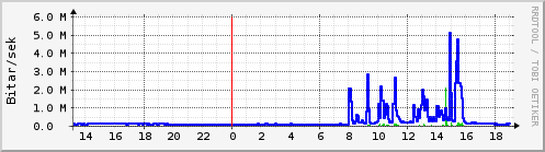 S��ustu klukkustundir Graph